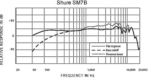 Shure SM7B Vocal Dynamic Microphone – XLR Studio Mic for Podcasting, Recording, Broadcasting, Streaming & Gaming – Smooth, Warm Sound, Rugged Build, Detachable Windscreen, Wide Frequency Range, Black